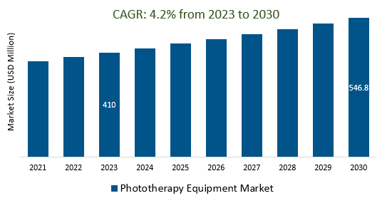 Phototherapy Equipment Market Size 2023-2030